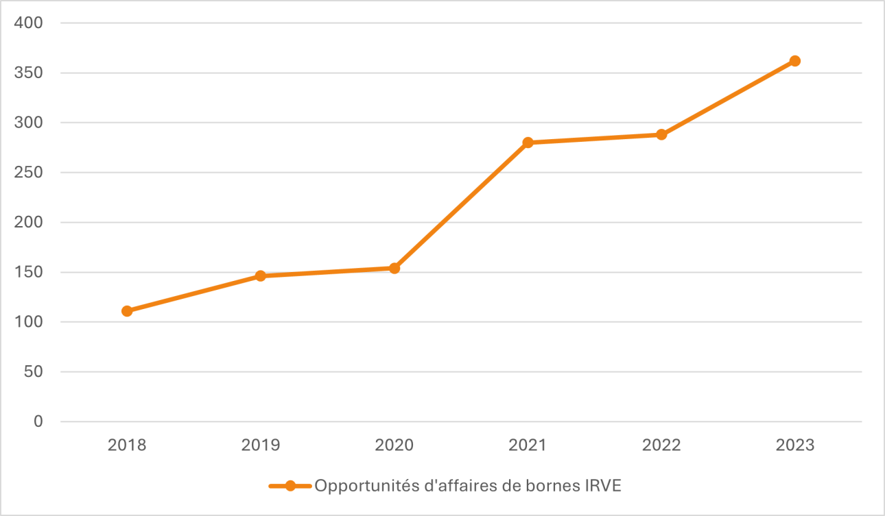 Graphique montrant la croissance du nombre d'installation de bornes de recharges en France depuis 2018