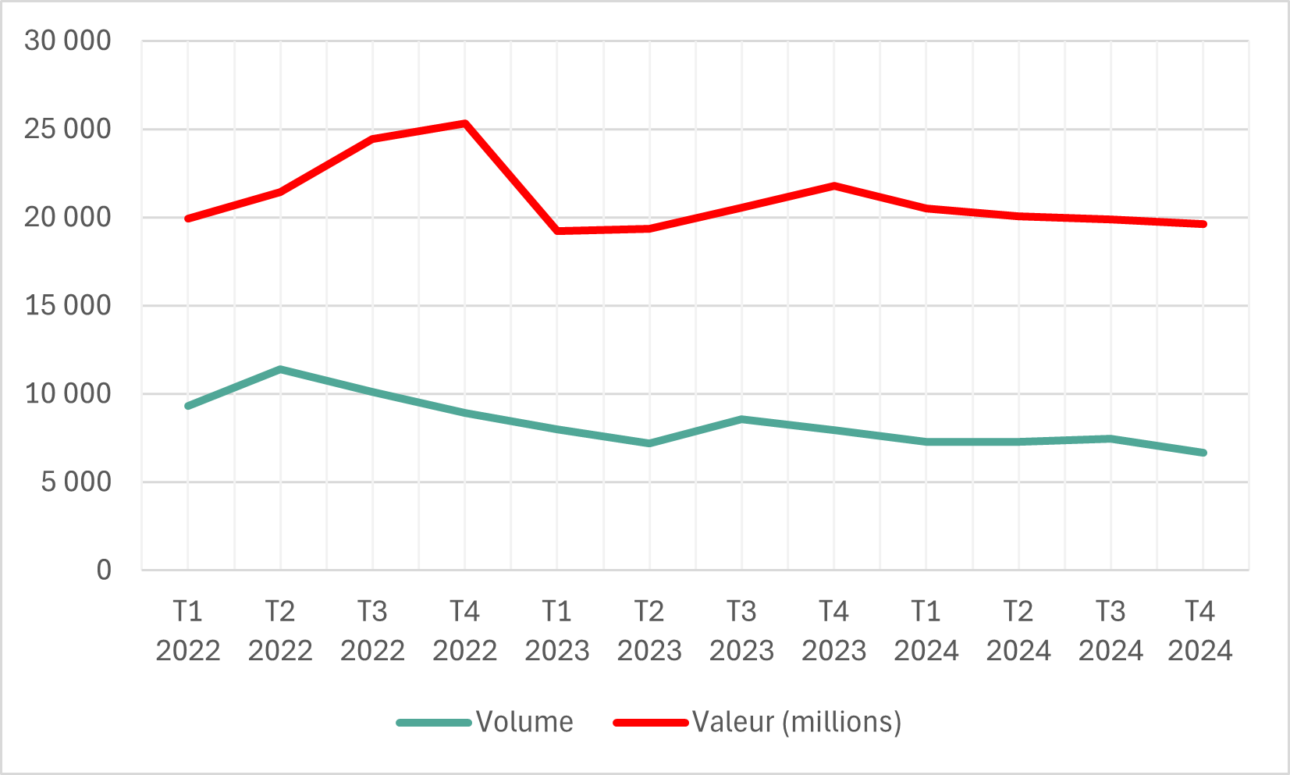 graphique de 2 courbes illustrant le volume et la valeur des projets de construction privés depuis 2023
