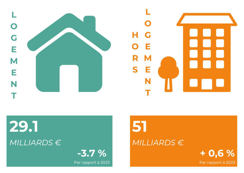 Graphique de la valeur et du pourcentage d'évolution entre 2023 et 2024, des projets privés de logement et de hors logement 

